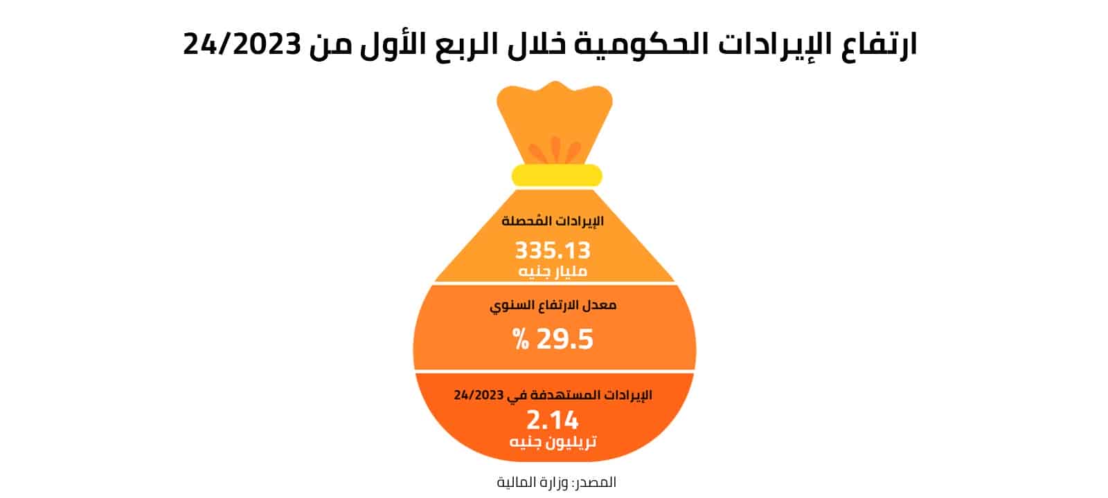 ارتفاع الإيرادات الحكومية خلال الربع الأول من 2023/24